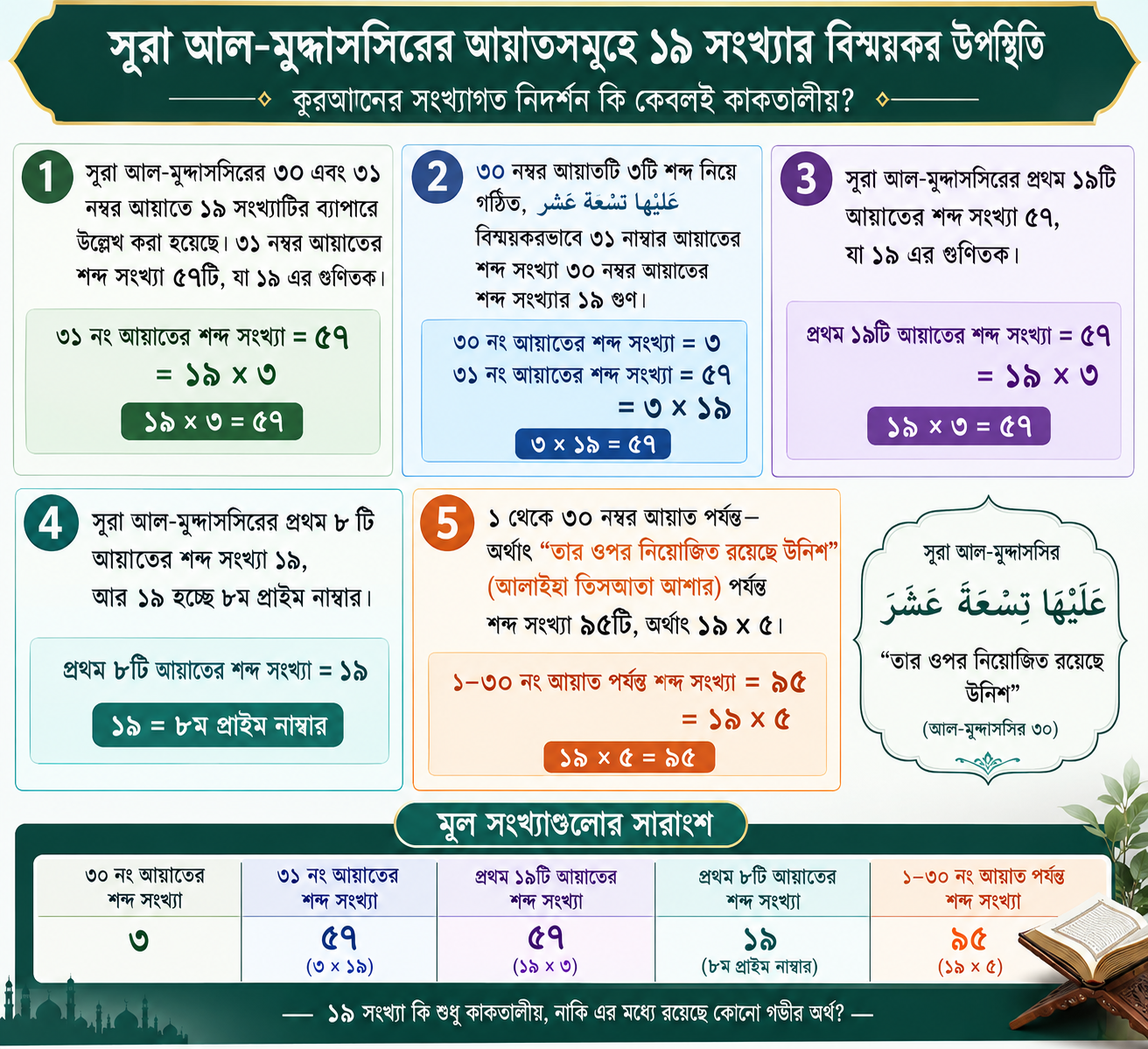 সূরা আল-মুদ্দাসসিরে ১৯-এর গাণিতিক মিরাকল